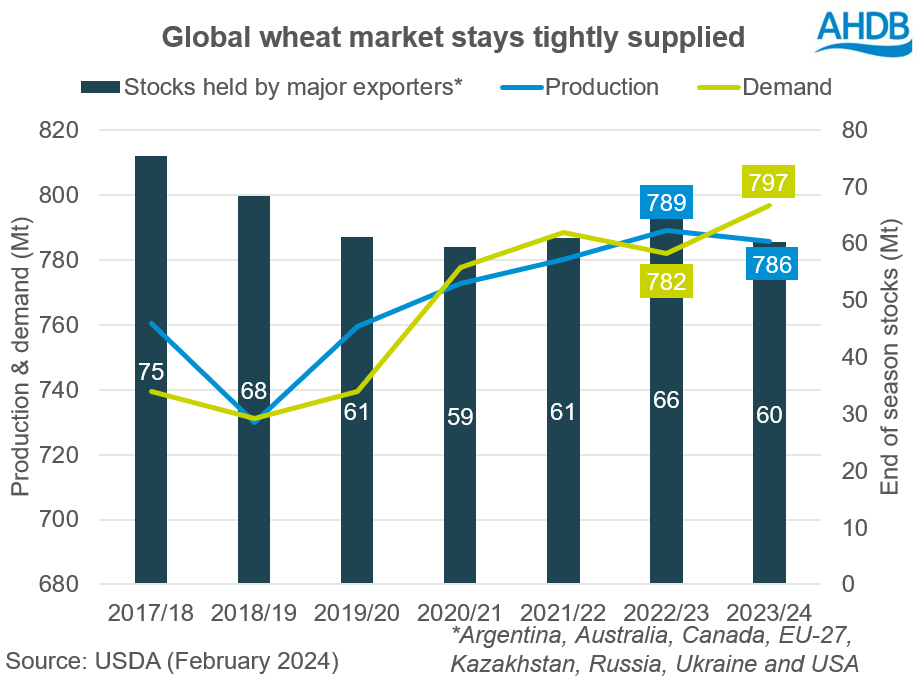 Graph showing global wheat market stays tightly supplied.